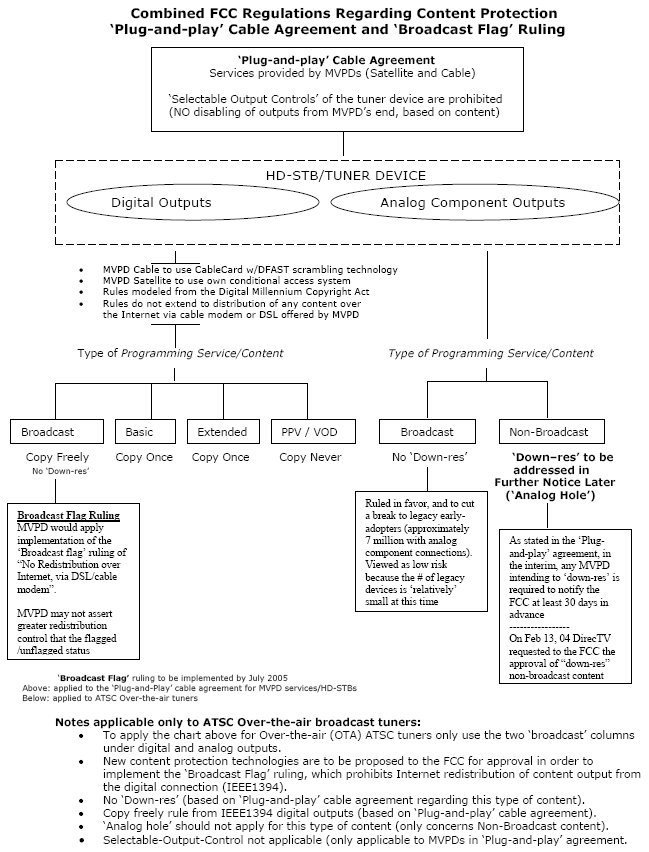 Analysis of DTV Content Protection Rulings and Agreements