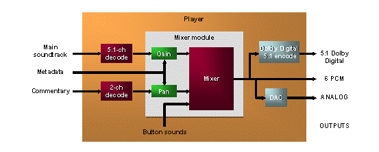 Multi-channel Audio for HD