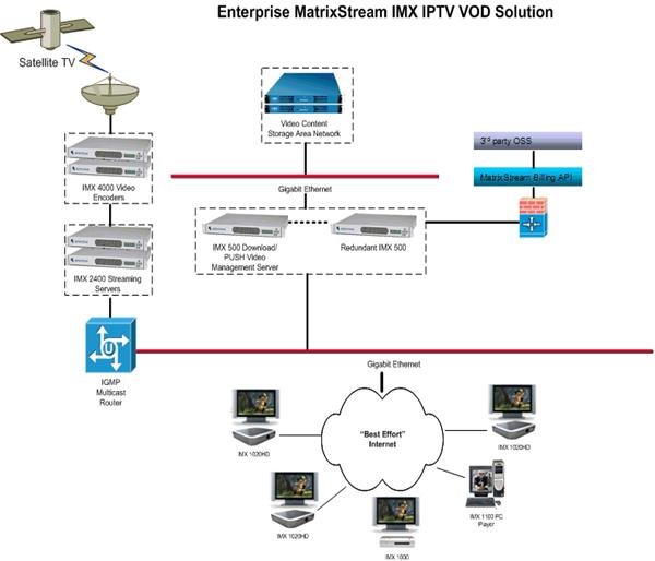 IPTV Part 3 - The Methods and a Working Technology