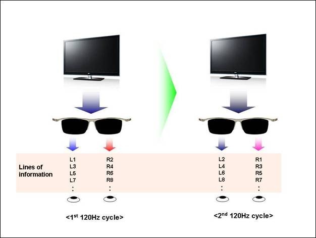 LG's Passive-Polarized-Glasses 3DTV - Where is my Pixel?