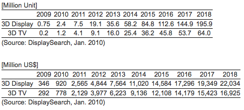 3dtv-market-outlook